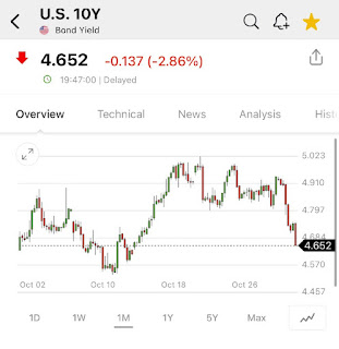 U.S 10Y Treasury Yield Anjlok Pasar Saham Meroket