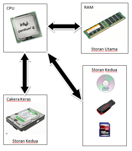 STORAN  : Sistem Komputer