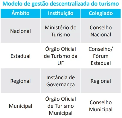 Modelo de gestão descentralizada do turismo