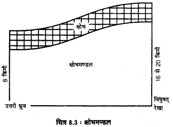 Solutions Class 11 Geography in Hindi (भूगोल) Chapter - (वायुमंडल का संघटन तथा संरचना)