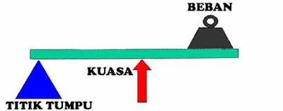 Pengertian dan Jenis Jenis Pesawat Sederhana Beserta Contohnya Pengertian dan Jenis Jenis Pesawat Sederhana Beserta Contohnya