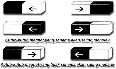 pengertian magnet, jenis magnet, sifat magnet, fungsi magnet, manfaat magnet, contoh benda magnet, cara pembuatan magnet, magnet alam, magnet buatan