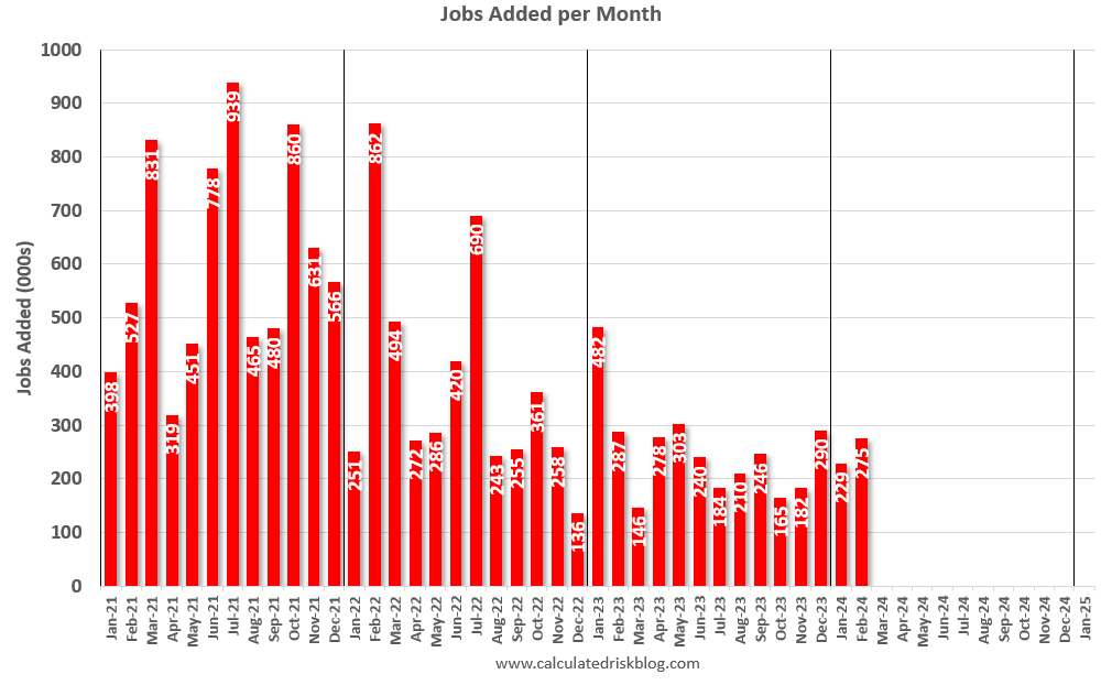 Calculated Risk February Employment Report 275 thousand Jobs, 3.9