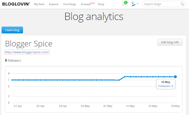 Blog analytics