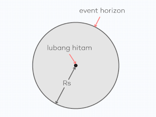 Zona Lubang Hitam (Black Hole, Jari-jari Schwarzscild, Event Horizon)