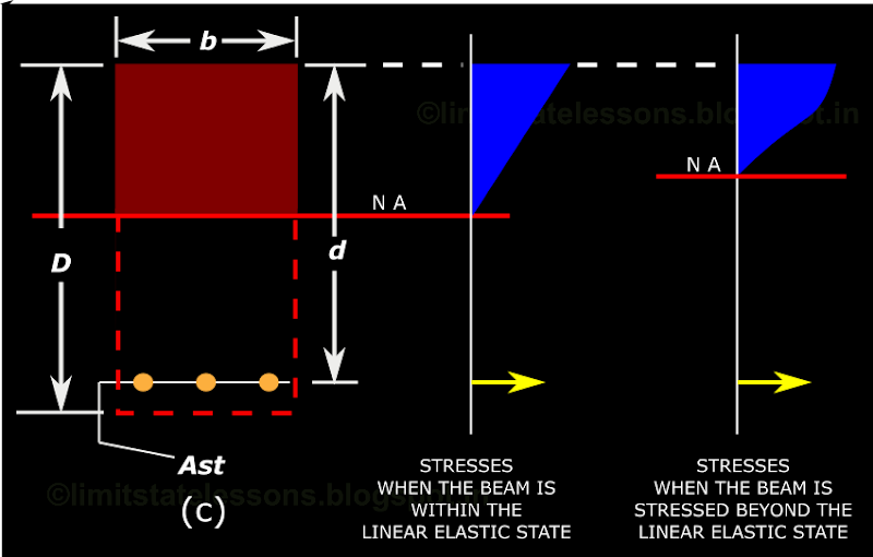 At higher stresses, the plot of stress vs strain for a beam section becomes a curve