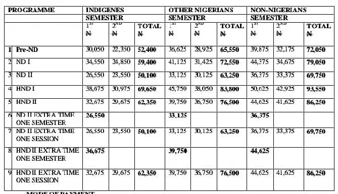 Akwa Ibom State Polytechnic (AKWAIBOMPOLY) School Fees Schedule