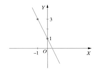 Funkcje matematyczne-funkcja liszbowa i jej wykres