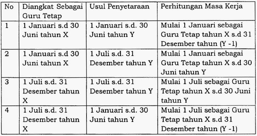 Tabel+3 PROSEDUR / MEKANISME PEMBERIAN KESETARAAN JABATAN DAN PANGKAT BAGI GURU BUKAN PNS BERDASARKAN PERMENDIKBUD NOMOR 28 TAHUN 2014