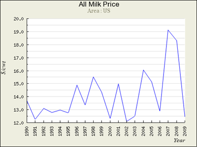Annual Milk Prices