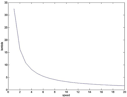 lambda Vs wind speed
