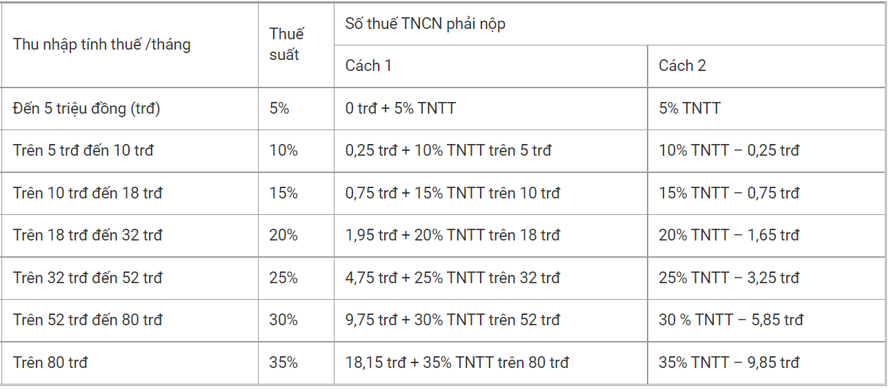 Biểu thuế TNCN