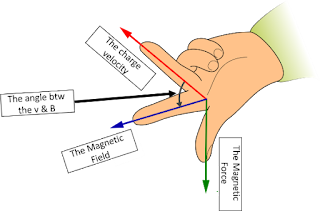 Upside-Down Left Hand Rule