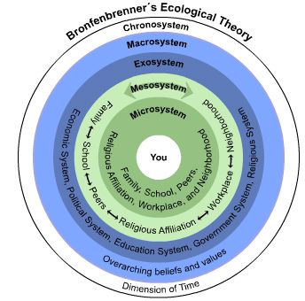 Study Bloggie: Bronfenbrenner's Ecological Theory of ...