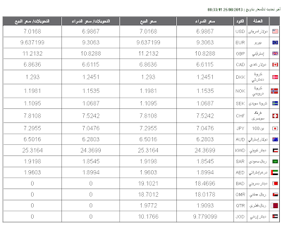 اسعار العملات بالدولار الامريكى اليوم 25 أغسطس 2014