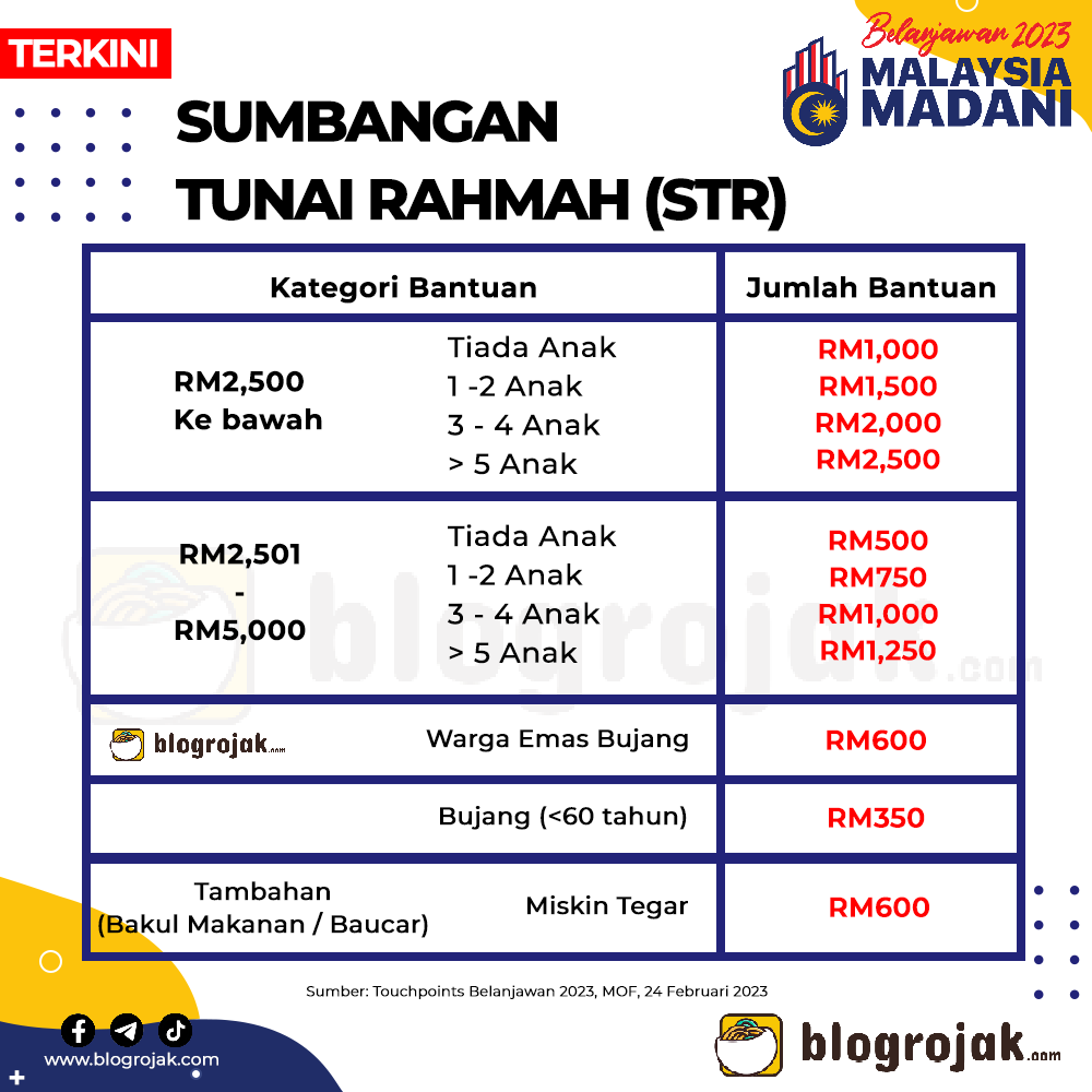 STR Fasa 4: Semakan Status, Tarikh & Jumlah Bayaran