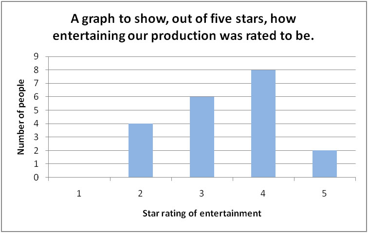 target market graph. target audience because it