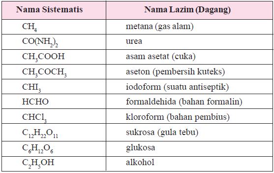 Materi Kimia Senyawa Organik (Pengertian, Tata Nama, dan 