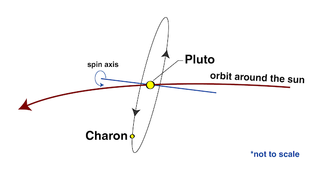 sistem-pluto-charon-miring-pada-sisinya-astronomi