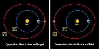 NASA: Mars Opposition and Conjuction Illustration - https://blogs.nasa.gov/Watch_the_Skies/2020/10/09/its-all-about-mars-in-october/