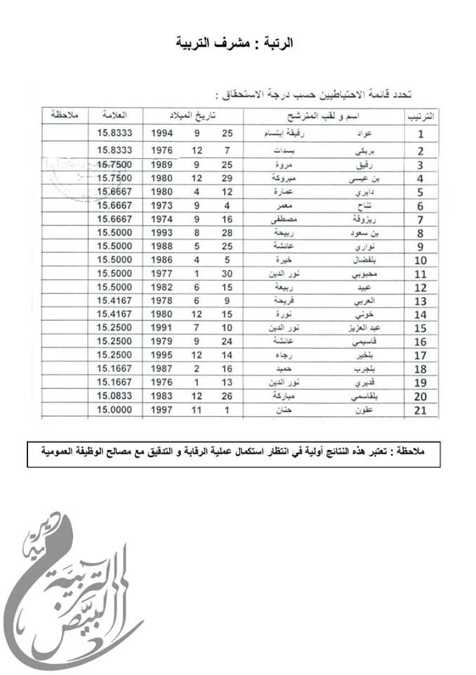 قائمة الناجحين في مسابقة مشرف التربية 2019 لولاية البيض