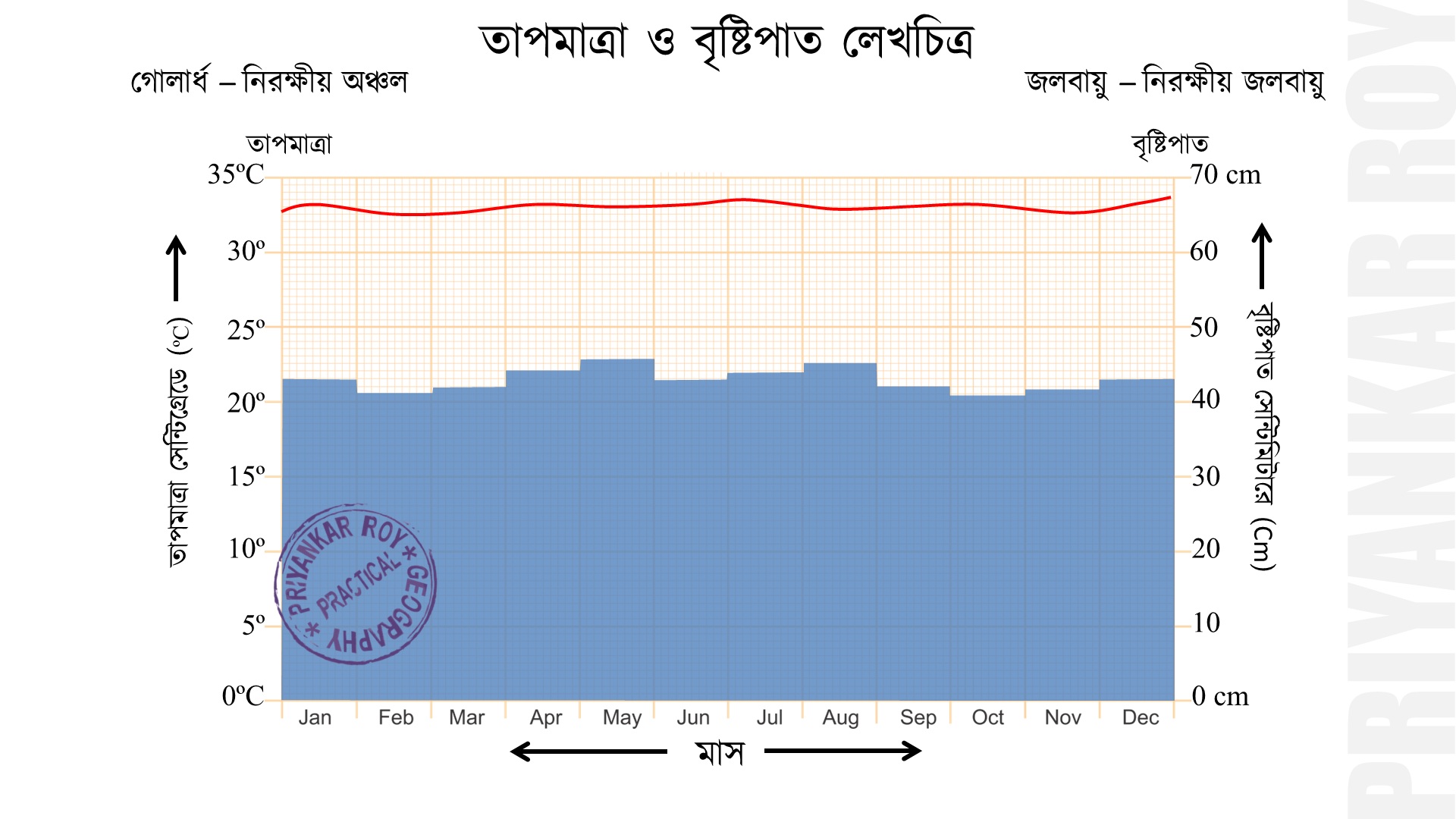 Identification of Temperature and Rainfall Graph Class XI