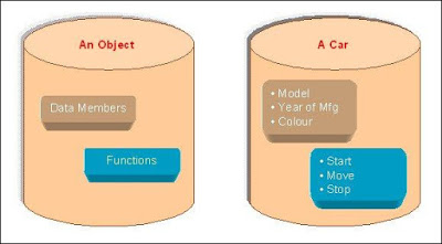 What is a object in C++?