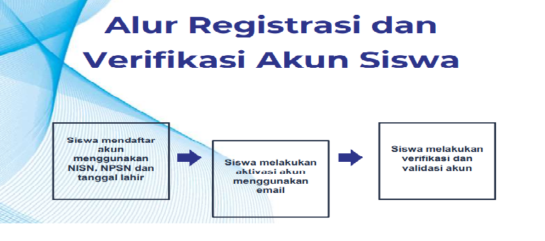 Panduan Registrasi dan Verifikasi Akun Siswa di LTMPT PANDUAN, ALUR REGISTRASI DAN VERIFIKASI AKUN SISWA DI LTMPT