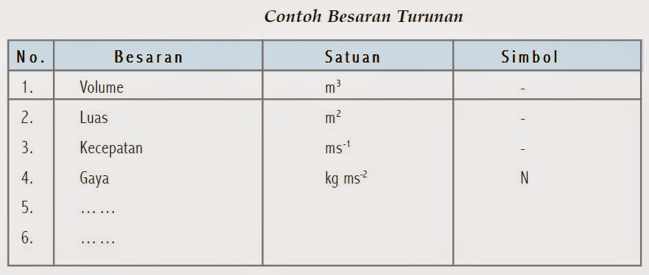 Pengertian Besaran Pokok dan Besaran Turunan dalam Satuan 