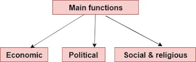 Main functions of town