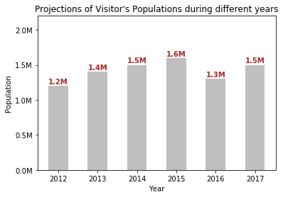 Customized Bar Chart