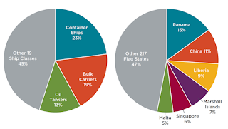 Share of CO2 emissions by ship class (left) and flag state (right), 2013–2015 (Credit: 222cleantechnica.com) Click to Enlarge.