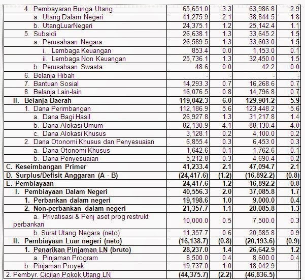 Halimiyah's Economic Project: APBN & APBD