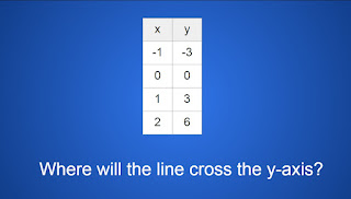 Where will the line cross the y-axis for the following: X Column: -1, 0, 1, 2; Y Column: -3, 0, 3, 6