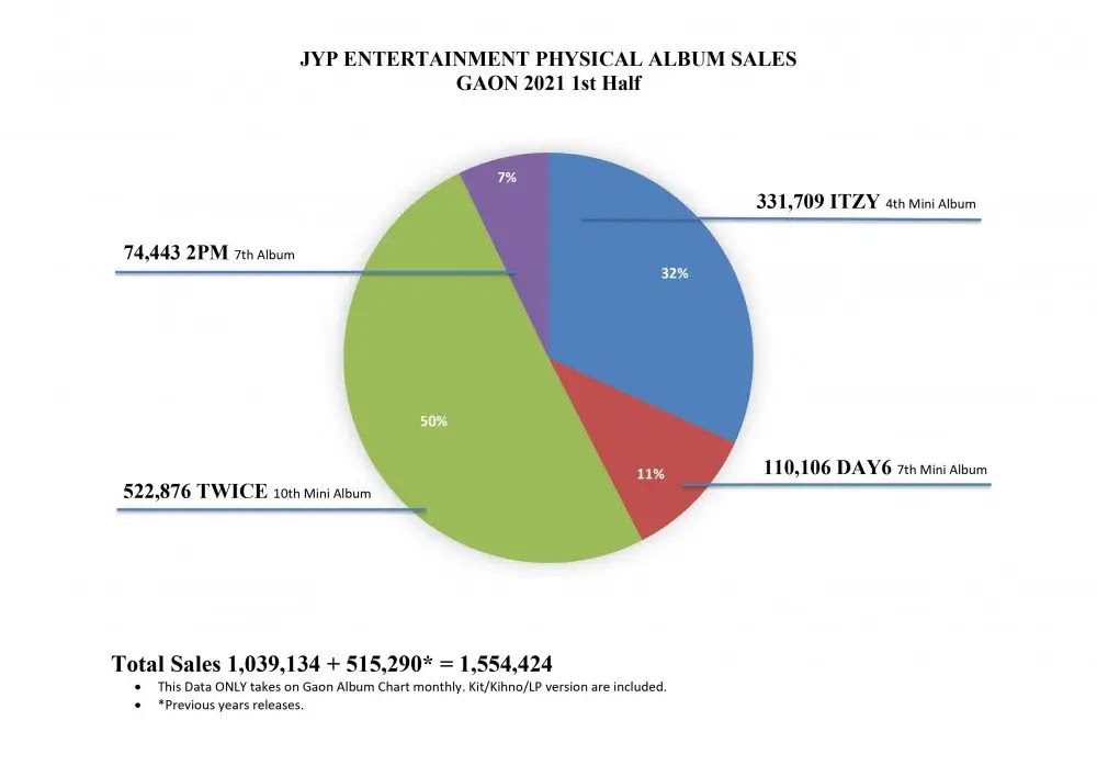 List of K-Pop Agencies With The Largest Album Sales in The First Half of 2021