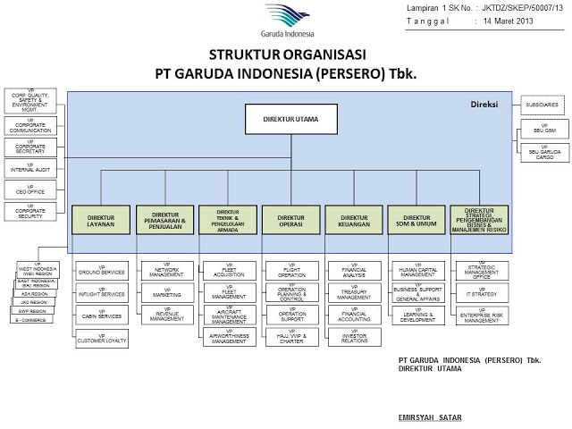 Struktur Organisasi Garuda  Indonesia  2021 Berbagi Struktur