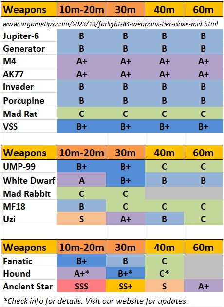 Farlight 84: Best Weapons - Tier List (Close-Mid Range)