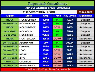 Mcx Commodity Intraday Trend Rupeedesk Reports - 31.10.2023