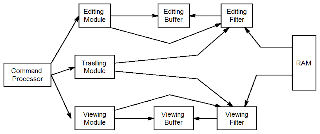 structure of an editor