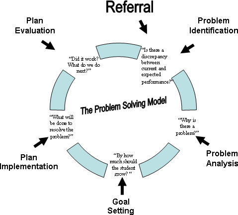Problem solving cycle in business studies