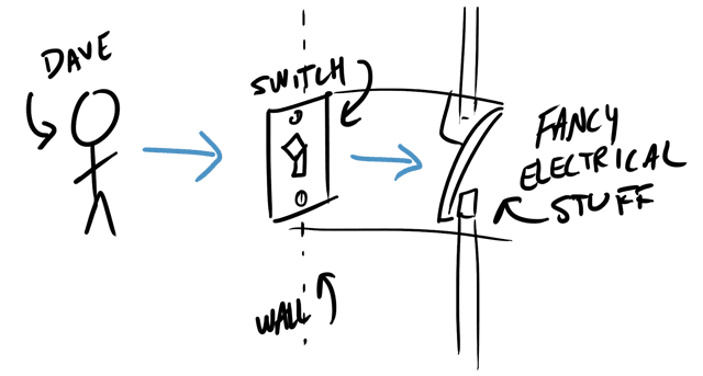 Sketch of stick figure, light switch, and electric stuff.
