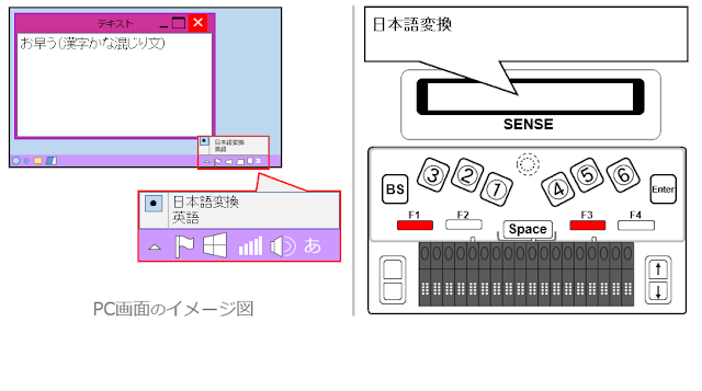 左側に「お早う（漢字かな混じり文）」とテキストファイルのウインドウに表示され、入力モードが日本語変換になっているPC画面のイメージ図と右側にF1とF3キーが赤く示されたオンハンドの図