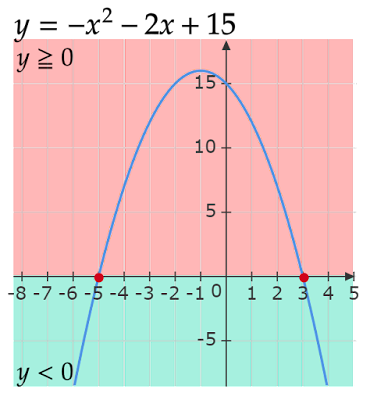 y=-x^2-2x+15の各点のy座標の正負