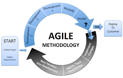 best courses to learn Agile online