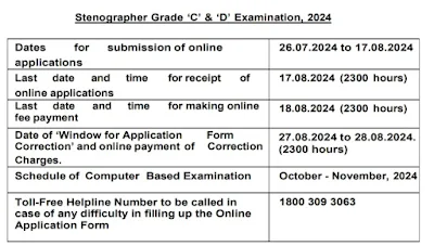 SSC Stenographer 2024 Notification for 2006 Posts  The Staff Selection Commission (SSC) has released SSC Stenographer Recruitment 2024, offering 2006 (Tentative) Stenographer Grade C & D positions across India. The application process started on 26th July 2024 and will continue until 17th August 2024.  The SSC Stenographer Notification 2024 selection process involves an Online Written Exam, Stenography Skill Test, Document Verification, and Medical Examination. Check all the eligibility criteria before starting to apply, and for more information about SSC, Visit the official ssc.gov.in website.  SSC Stenographer Recruitment 2024 – Overview: Organization Name	:Staf