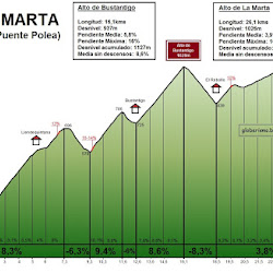 Altimetría: La Marta / Bustantigo
