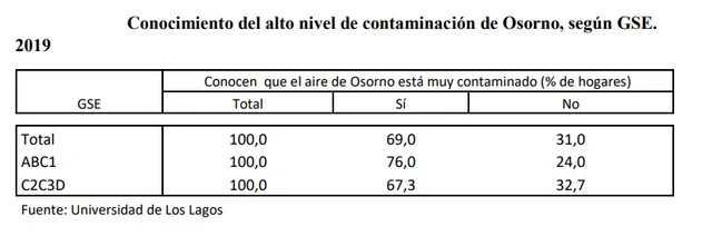 Osorno: cambios positivos pero insuficientes