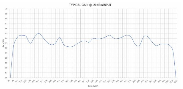 Типичный коэффициент усиления входного сигнала при -20 дБм