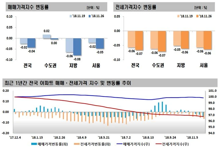 전국주택가격동향조사:2018년 11월 4주 주간아파트 가격동향