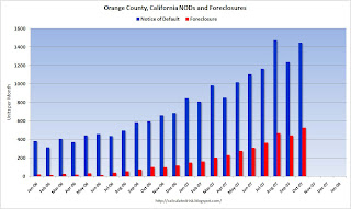 Orange County NODs and Foreclosures